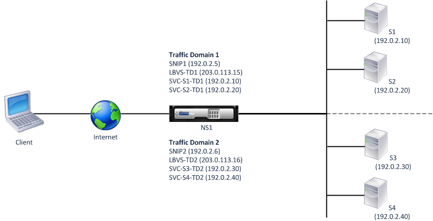 traffic domain virtual MAC