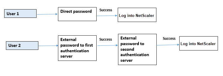 External authentication enabled and local authentication enabled for system users