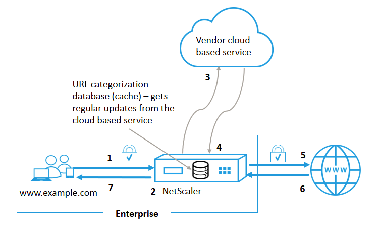 How URL Categorization works