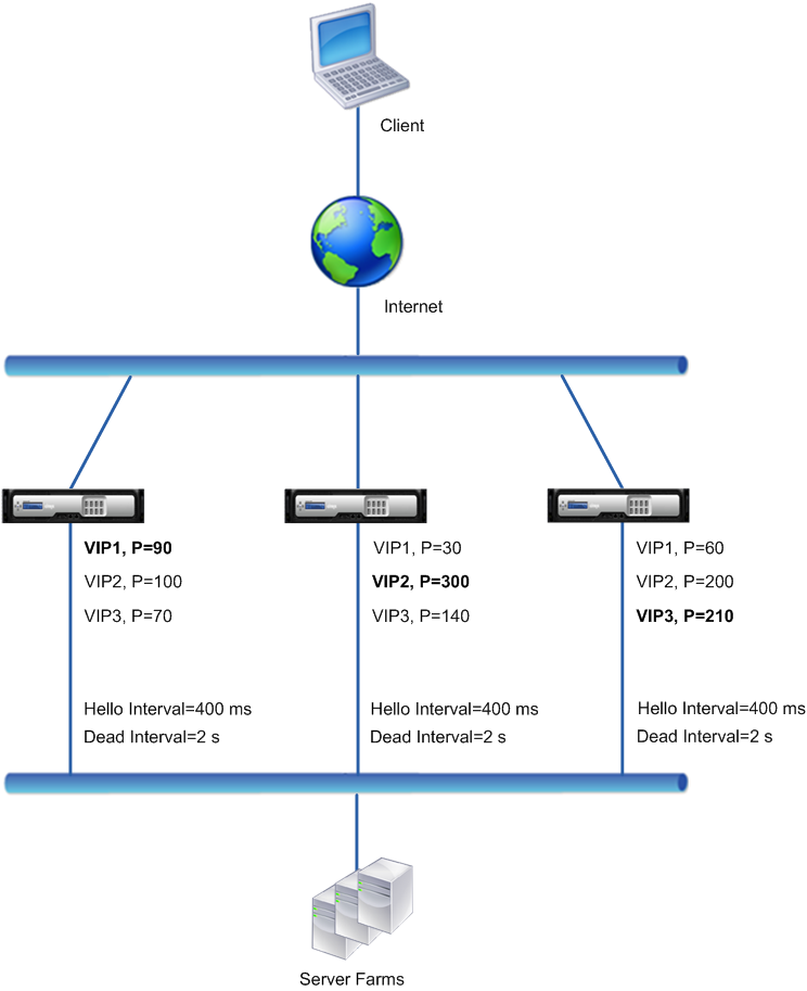 vrrp interval example 1