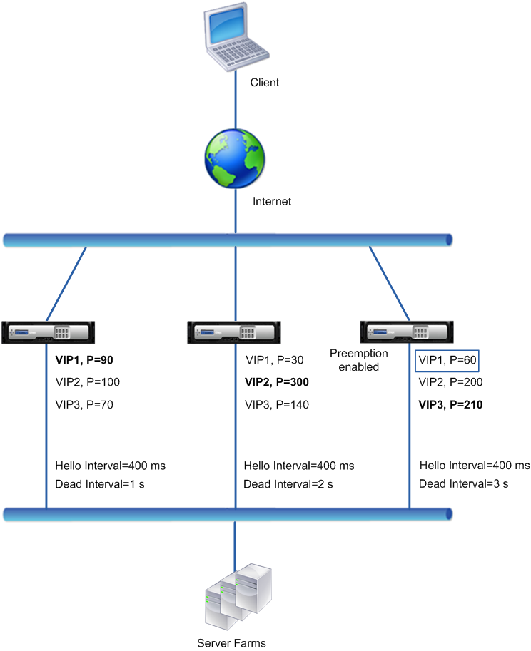 vrrp interval example 3