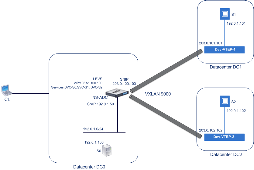 how vxlan works