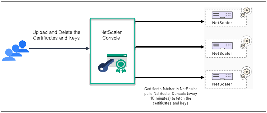 Zero-Touch Certificate Management work flow