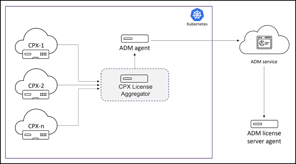 NetScaler CPX License Aggregatorの展開