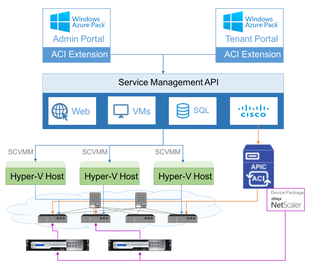 Azure pack in a cloud solution