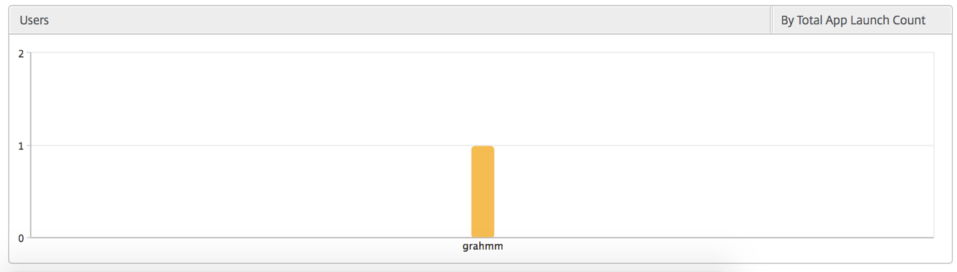 User bar graph