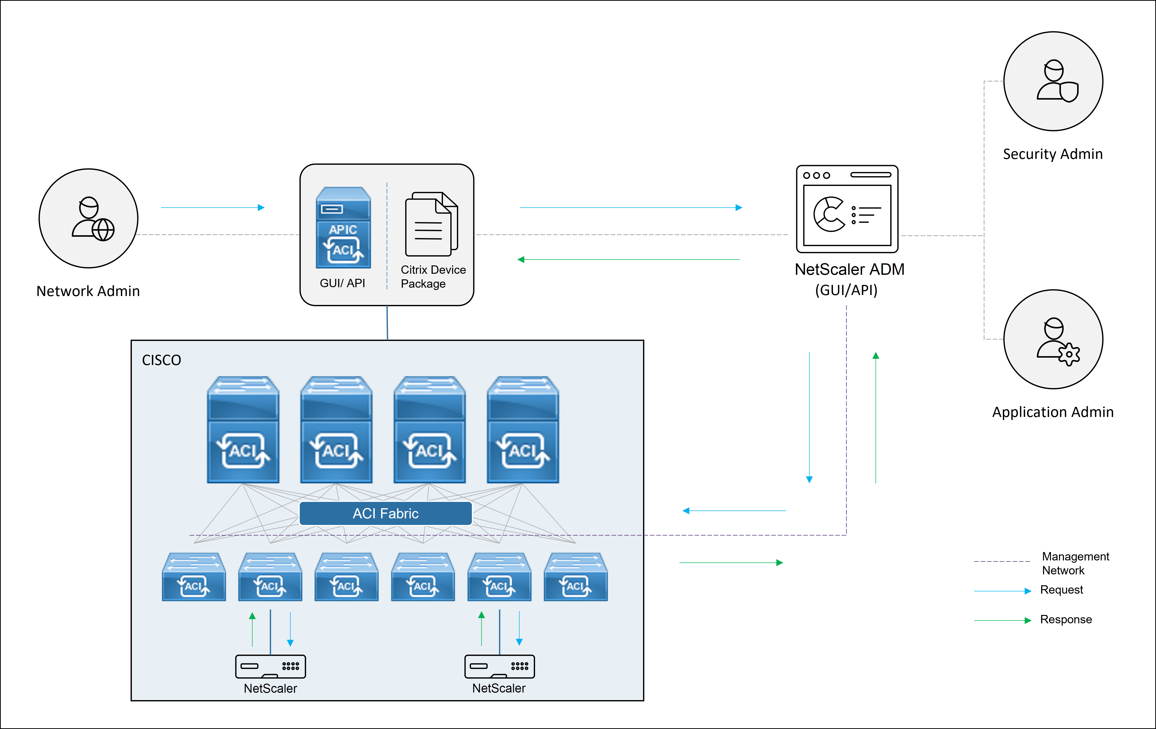 ADC in a hybrid solution