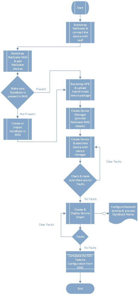 ADC workflow in the hybrid solution