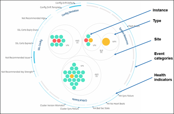 Grouped circles