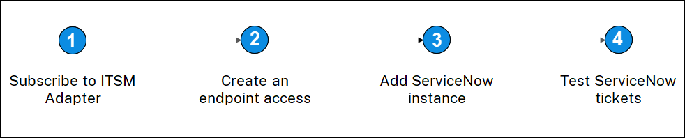 Steps to integrate ServiceNow with ADM