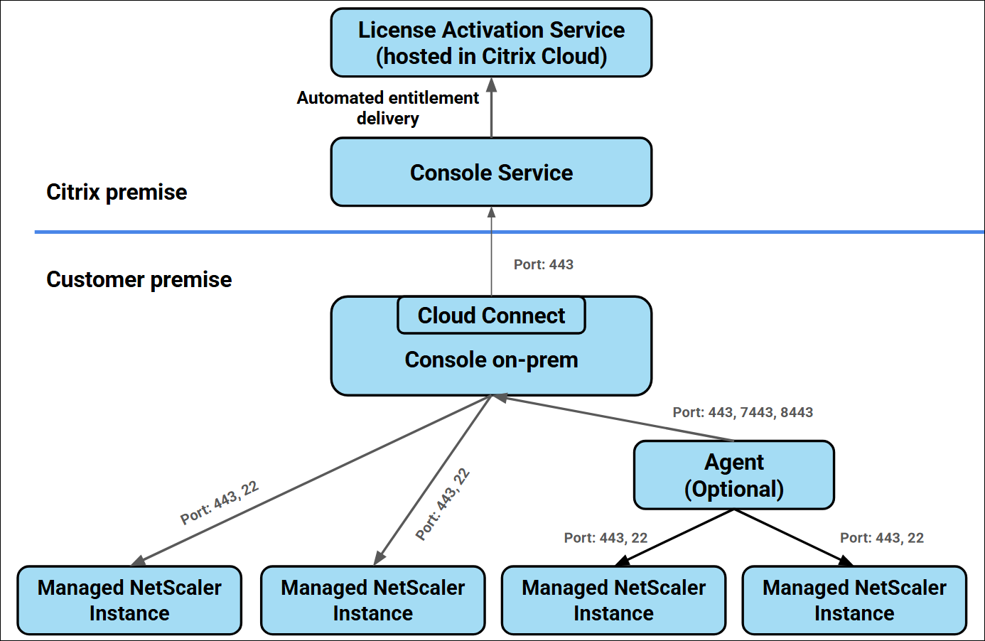 ConsoleオンプレミスCloud Connectを使用したLAS