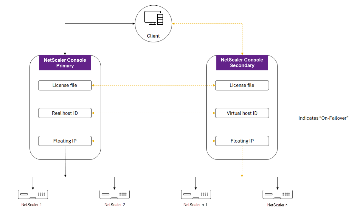 Licenses synchronized between NetScaler Console high-availability nodes