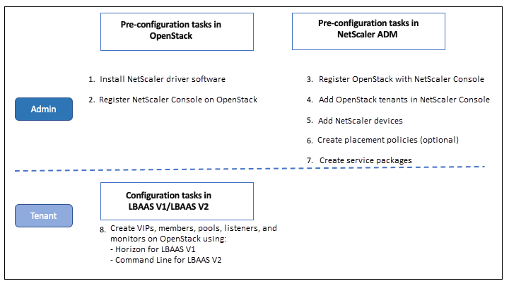 Flux de travail de configuration de LBaaS V1 et V2