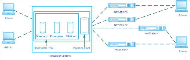 Pool-licenses