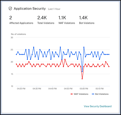 Security violation key metrics