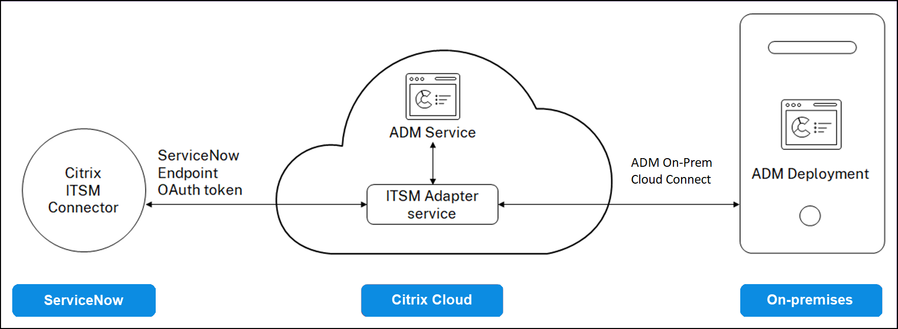 ServiceNow and ADM integration architecture