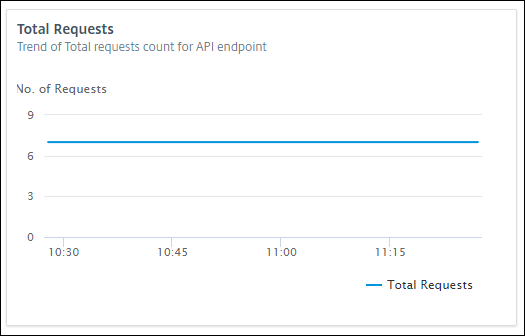 总 API 请求数