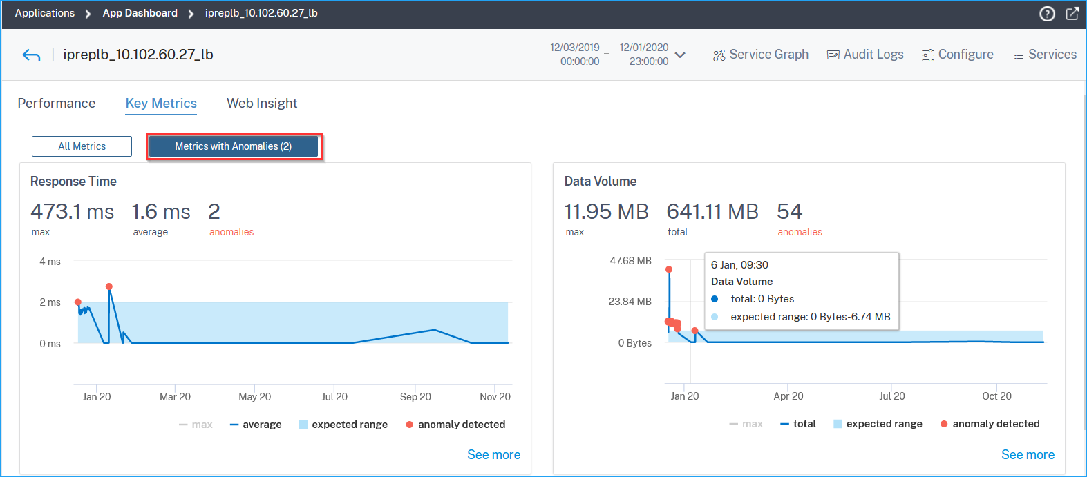 Metrics with anomalies