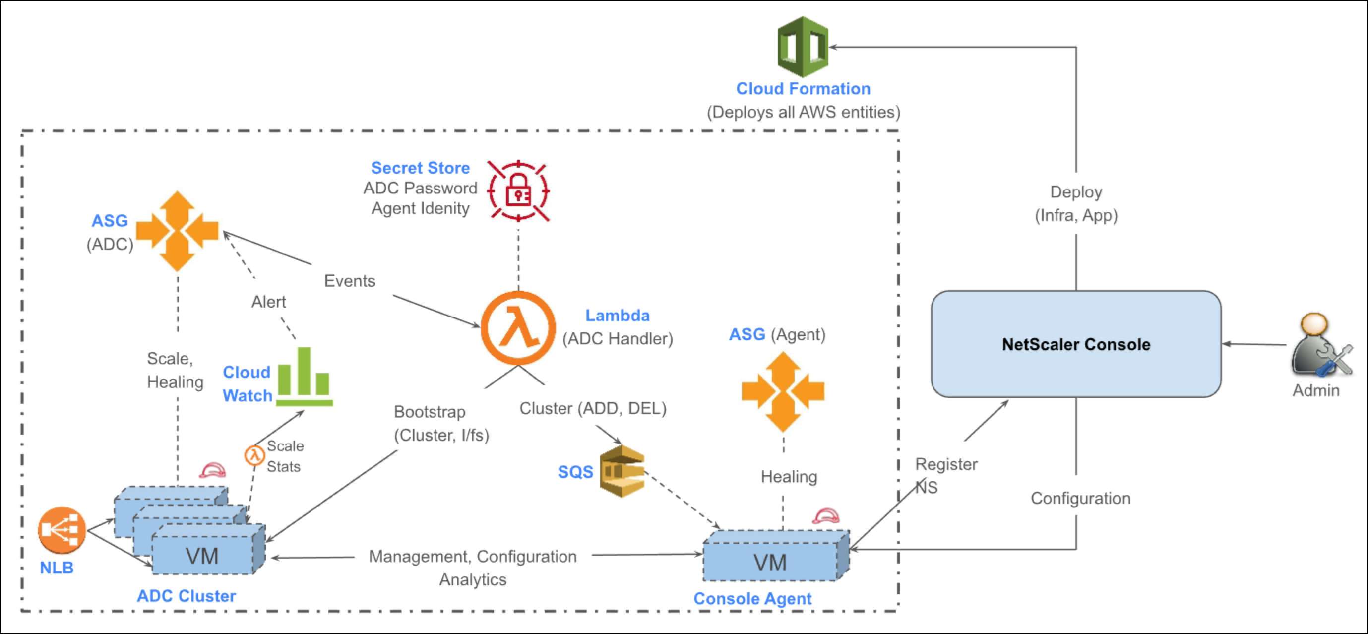 AWSでのアプリプロビジョニング