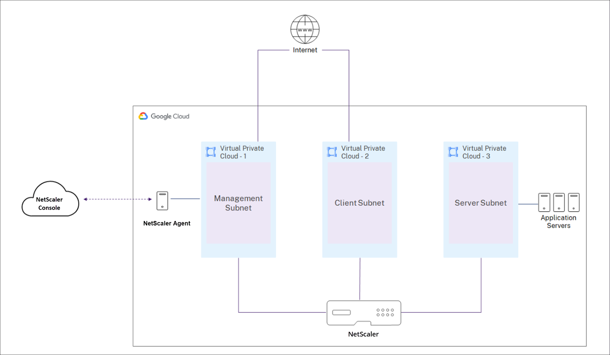 NetScaler Console deployment architecture