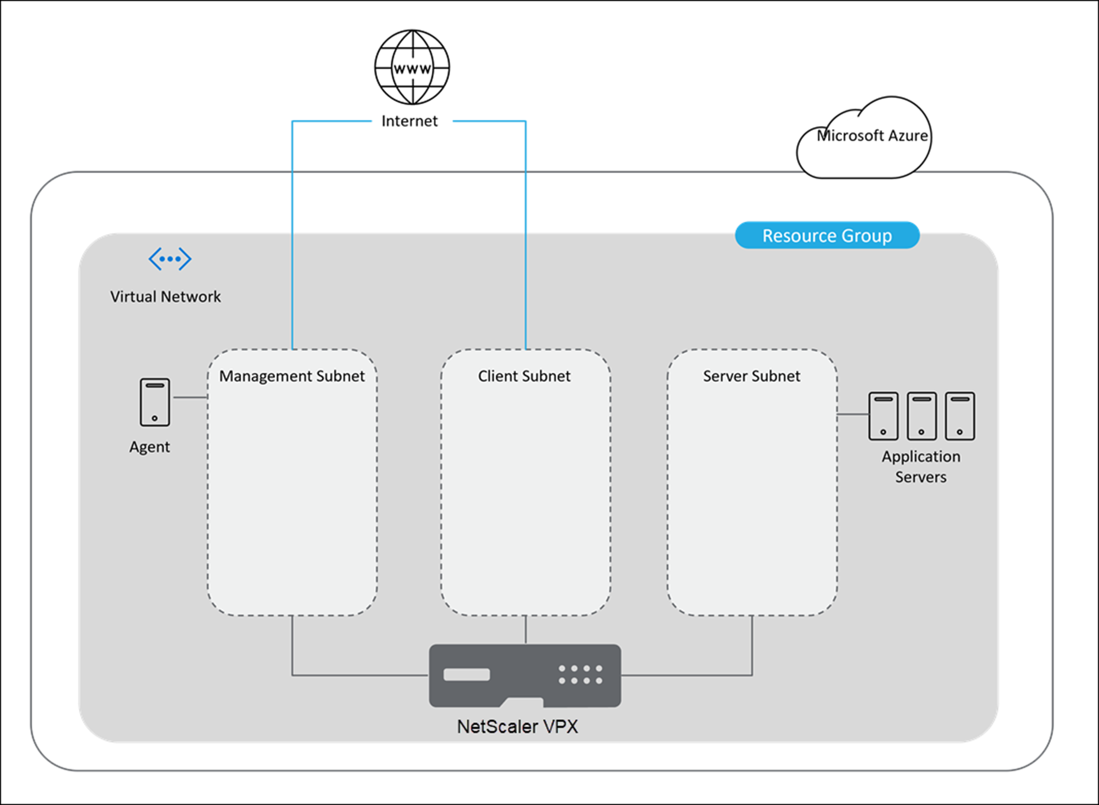 Architecture de déploiement de NetScaler Console