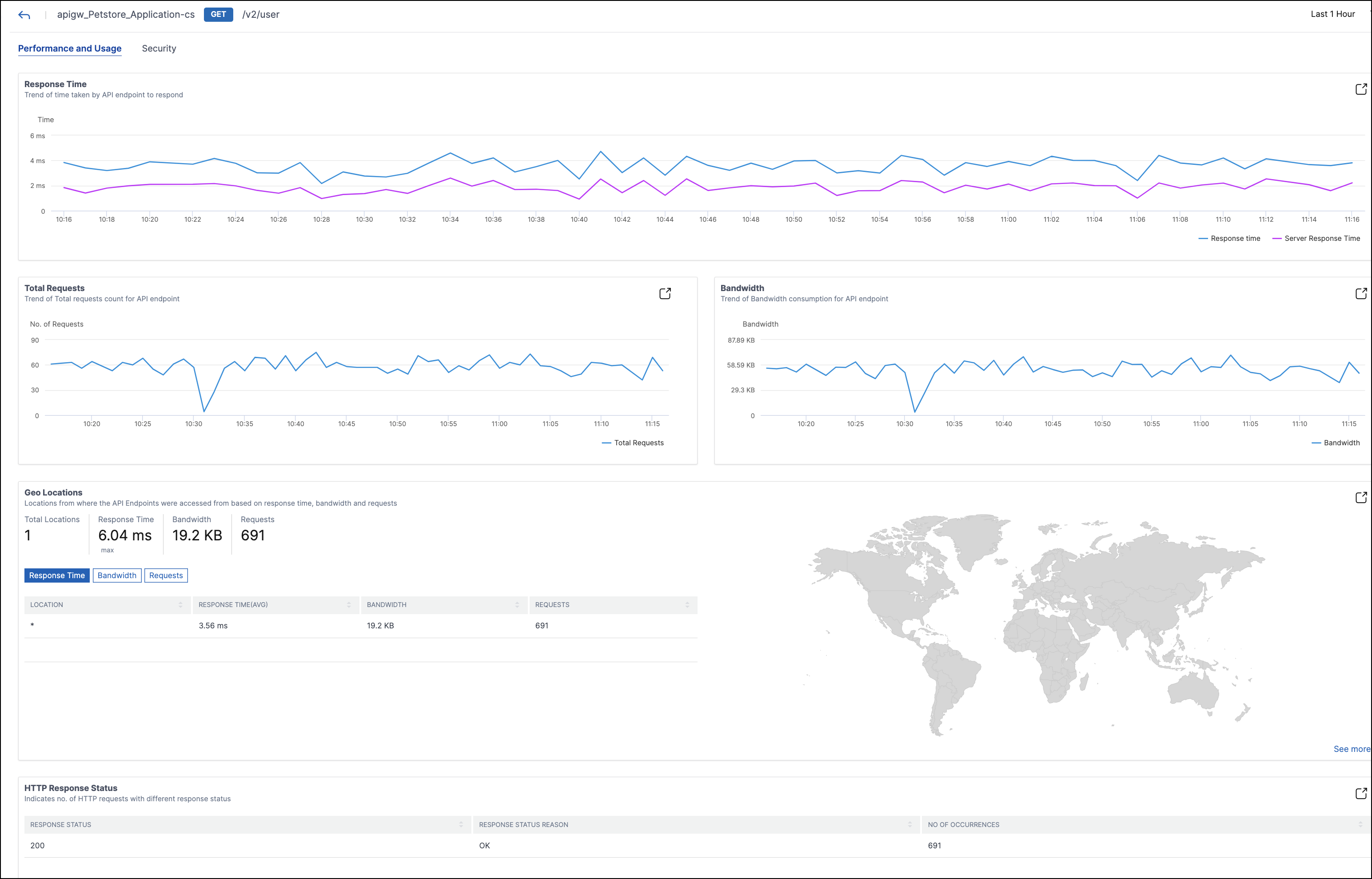Detailed API endpoint report