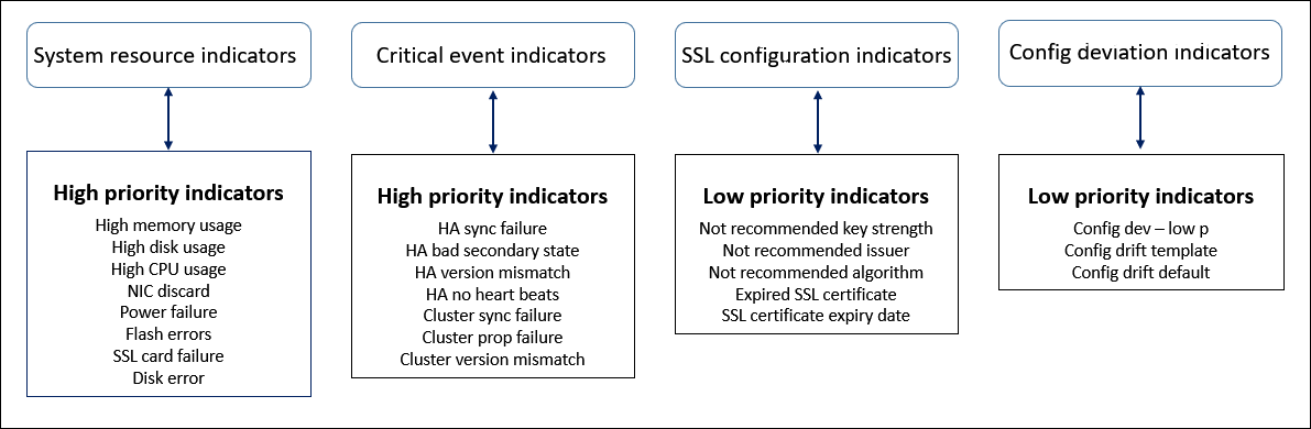 Health Indicators