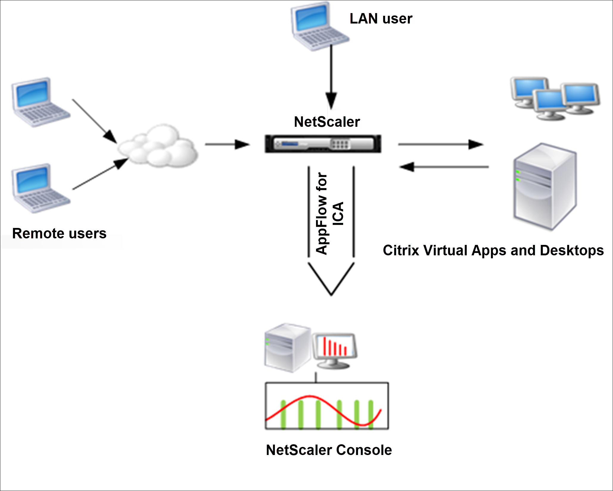 LAN