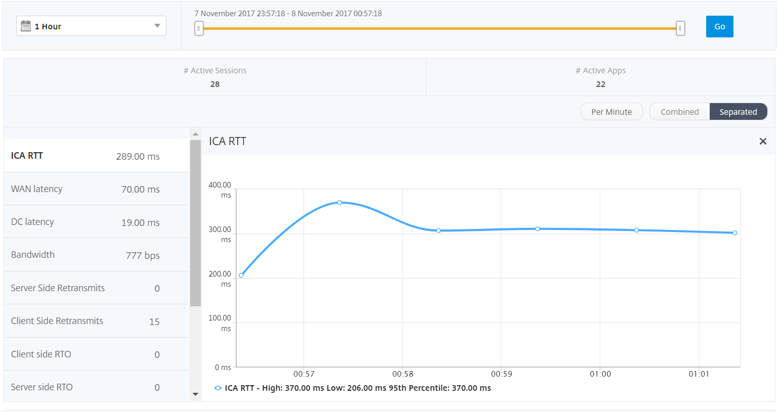 User graph