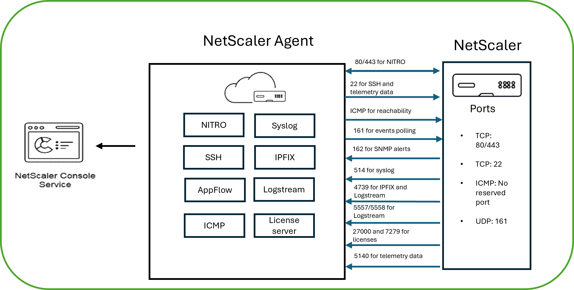 Network port diagram