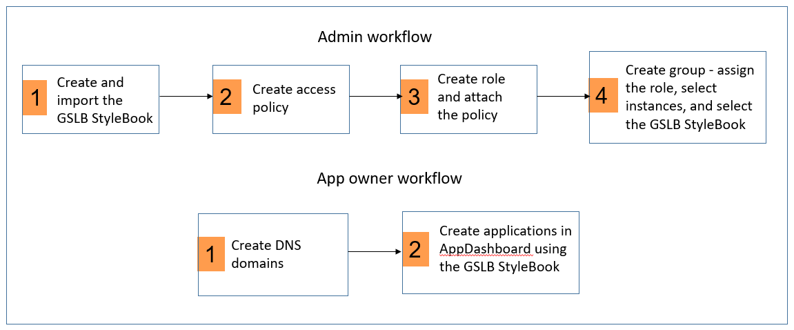 GSLB workflow configurations