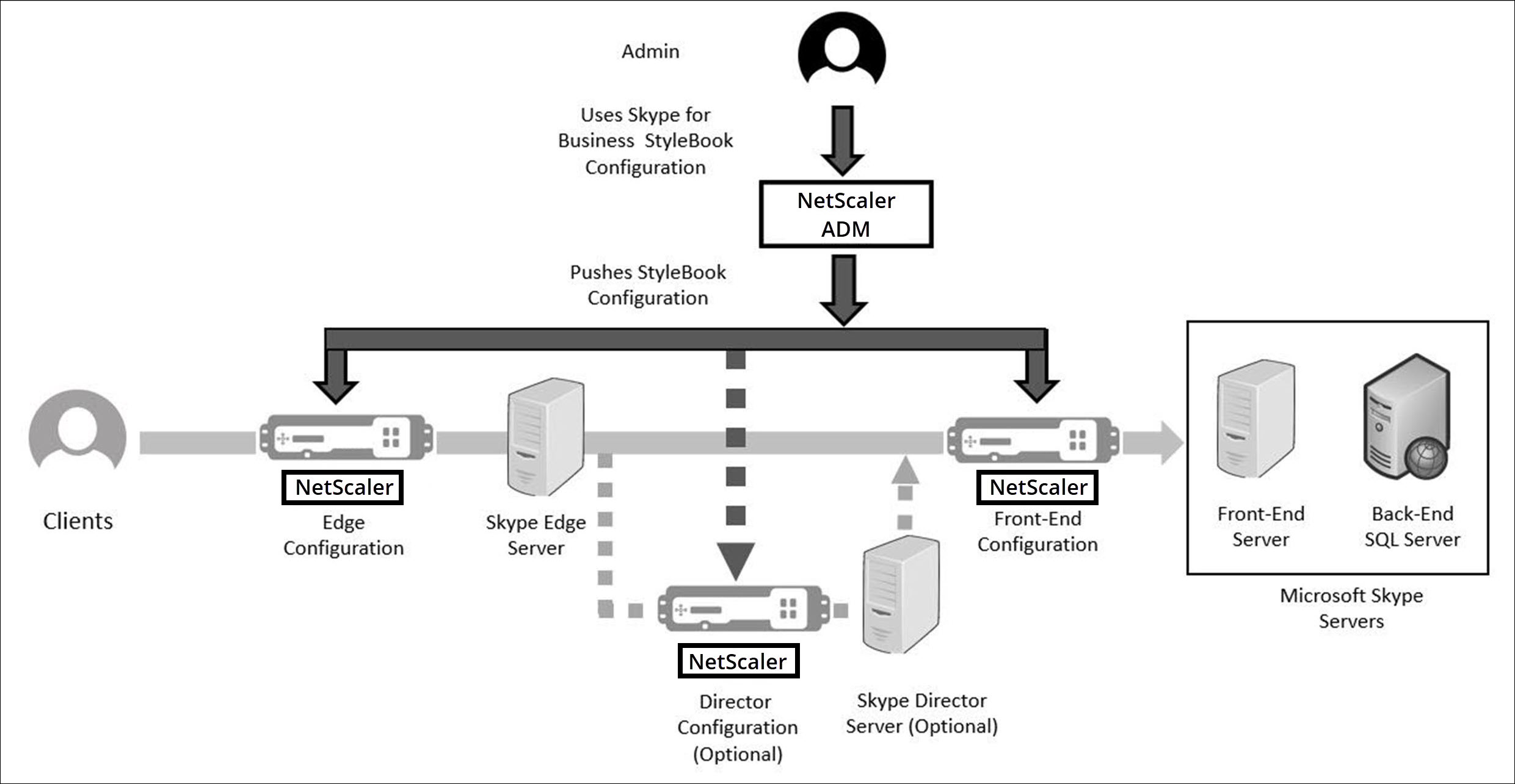 Skype servers deployment with StyleBooks