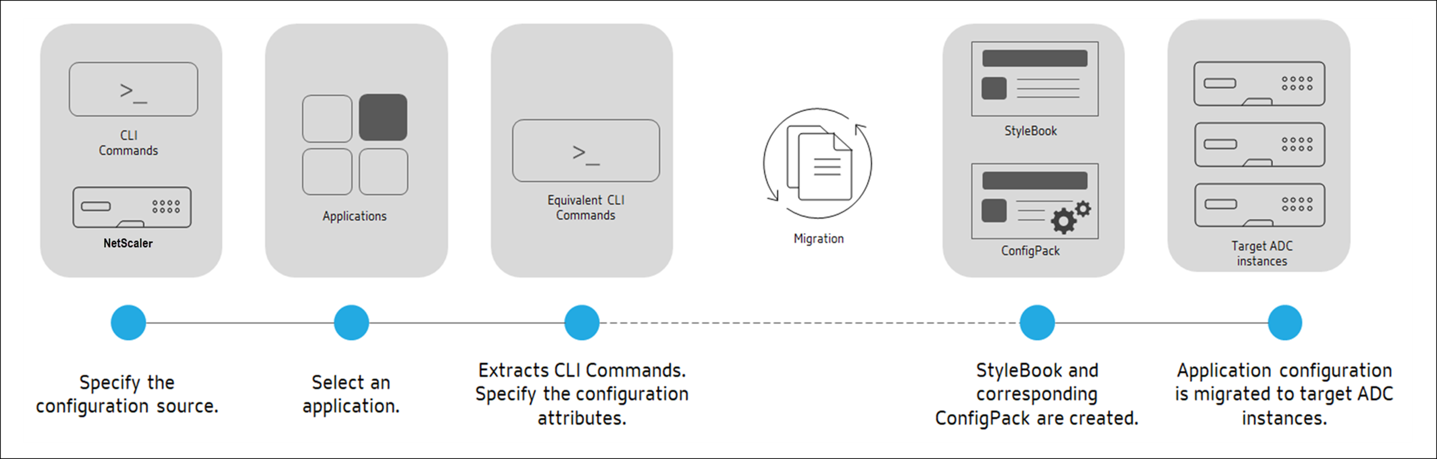 StyleBooks Configuration Builder workflow