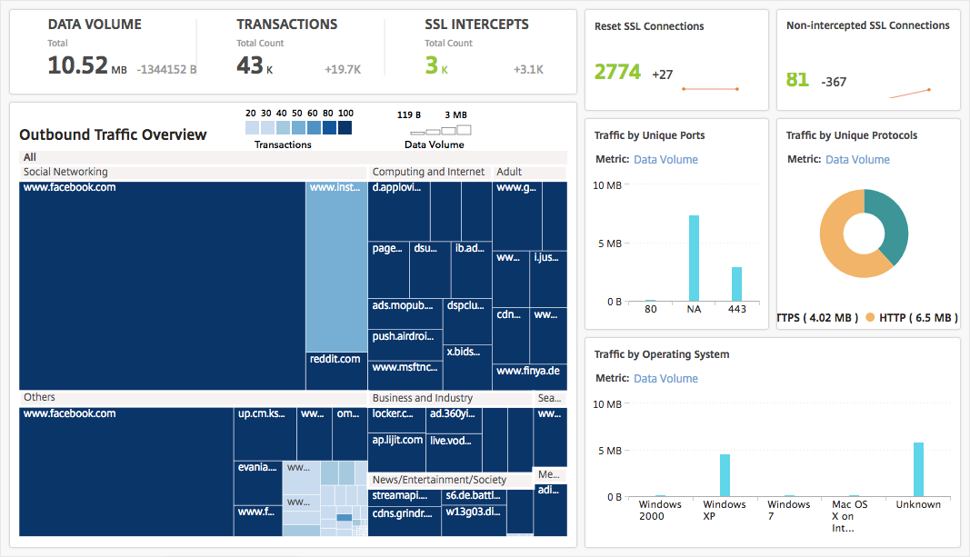 Outbound traffic dashboard