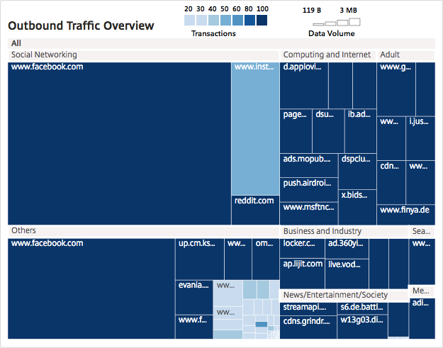 Outbound traffic dashboard1