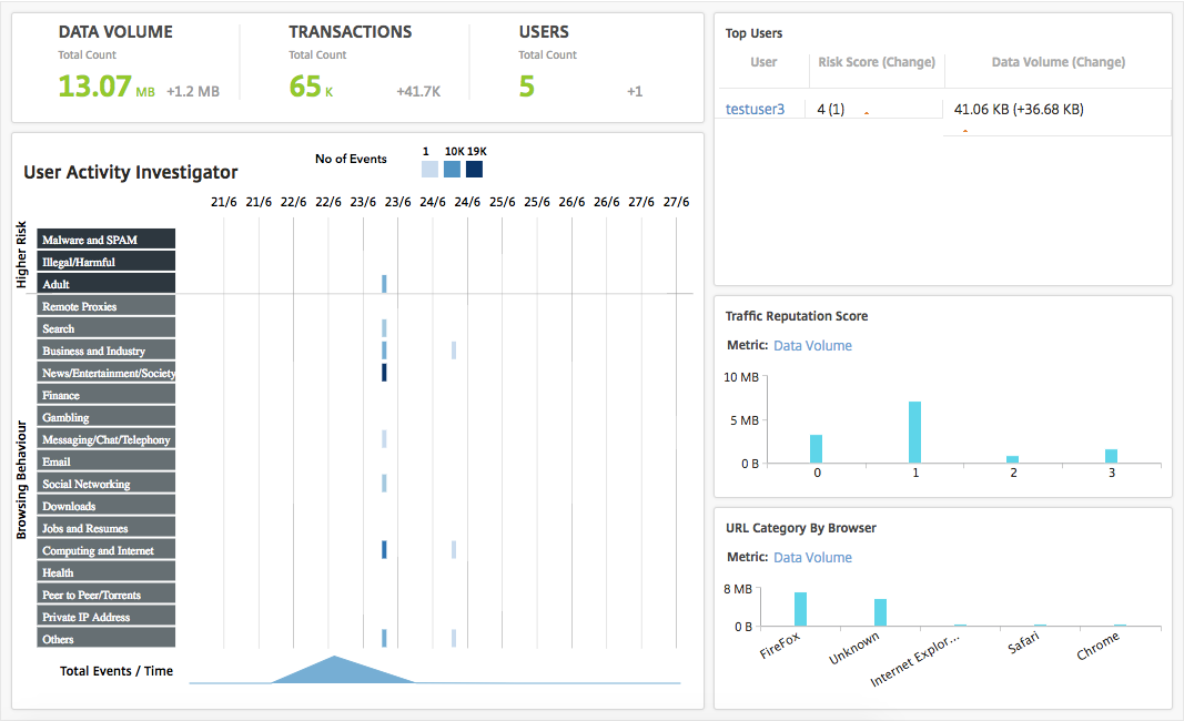 User dashboard
