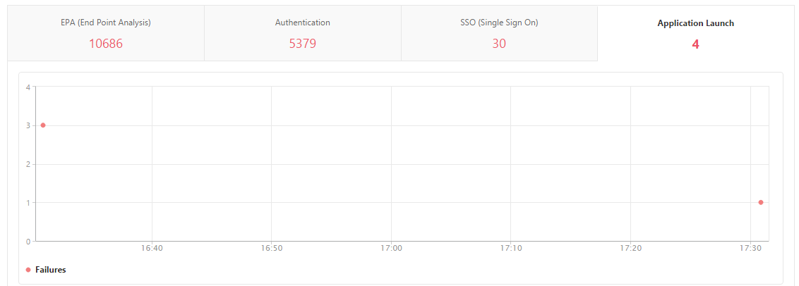 Launch failure bar graph