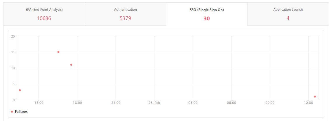 SSO graph