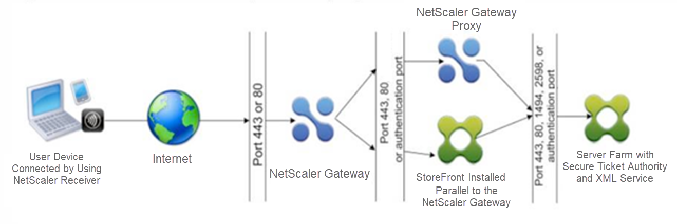 Common ports in a double hop DMZ deployment