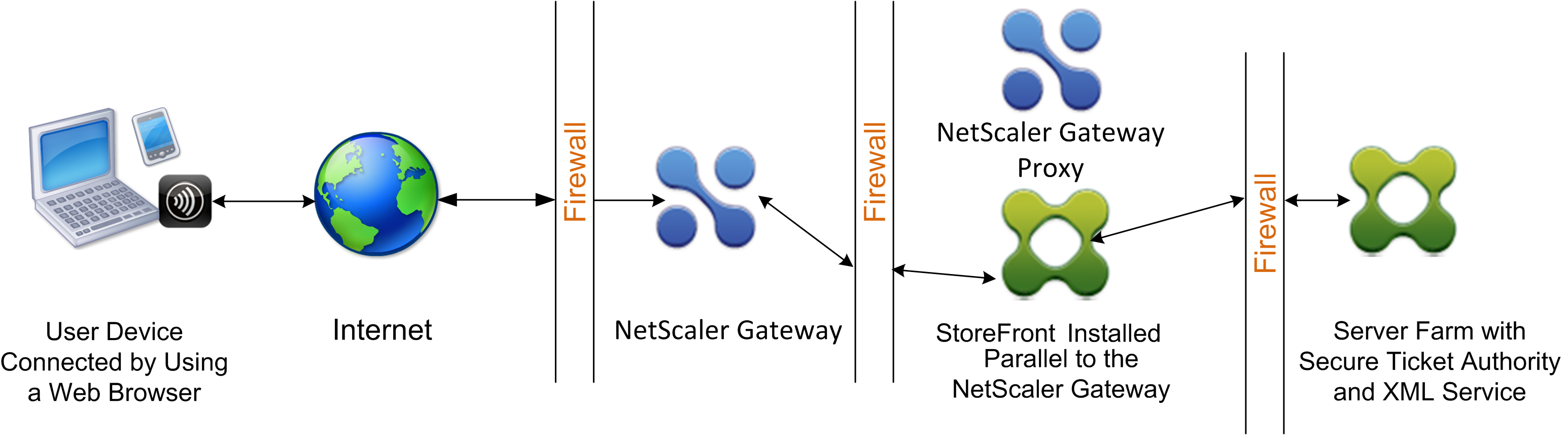 User authentication process in a double-hop DMZ