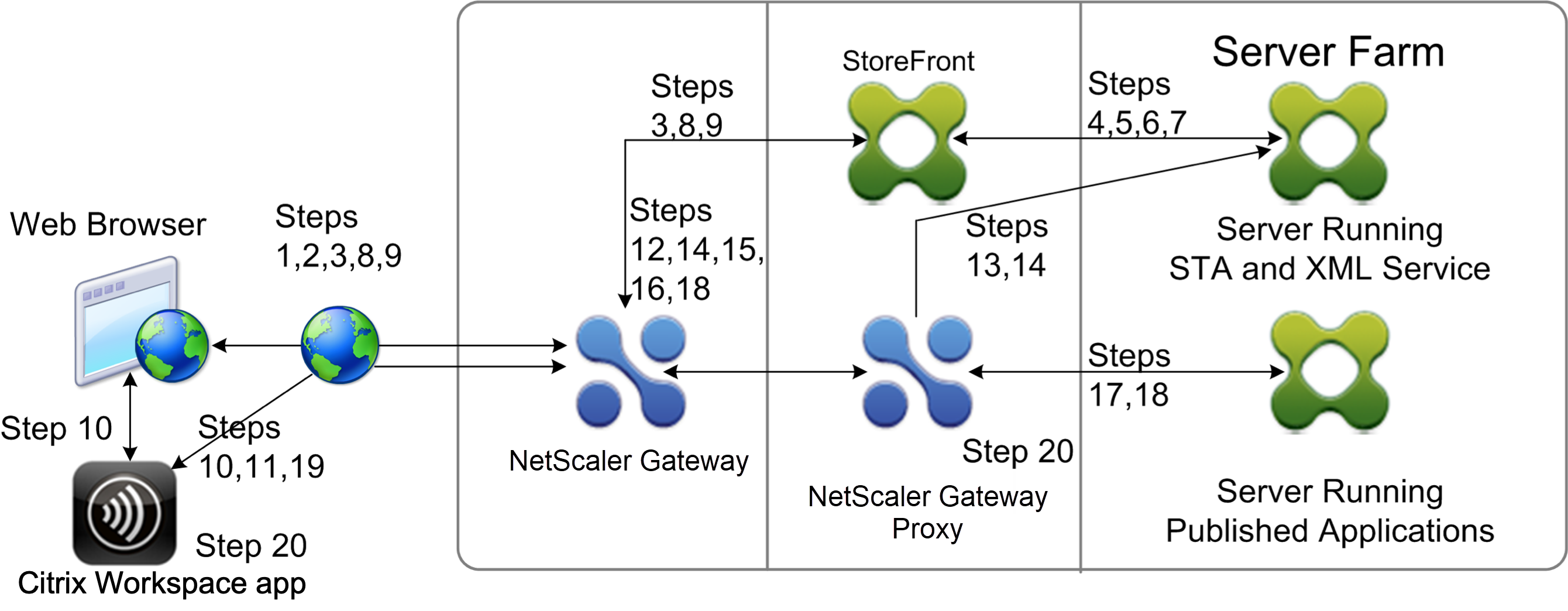 Connection Process in a Double-Hop DMZ