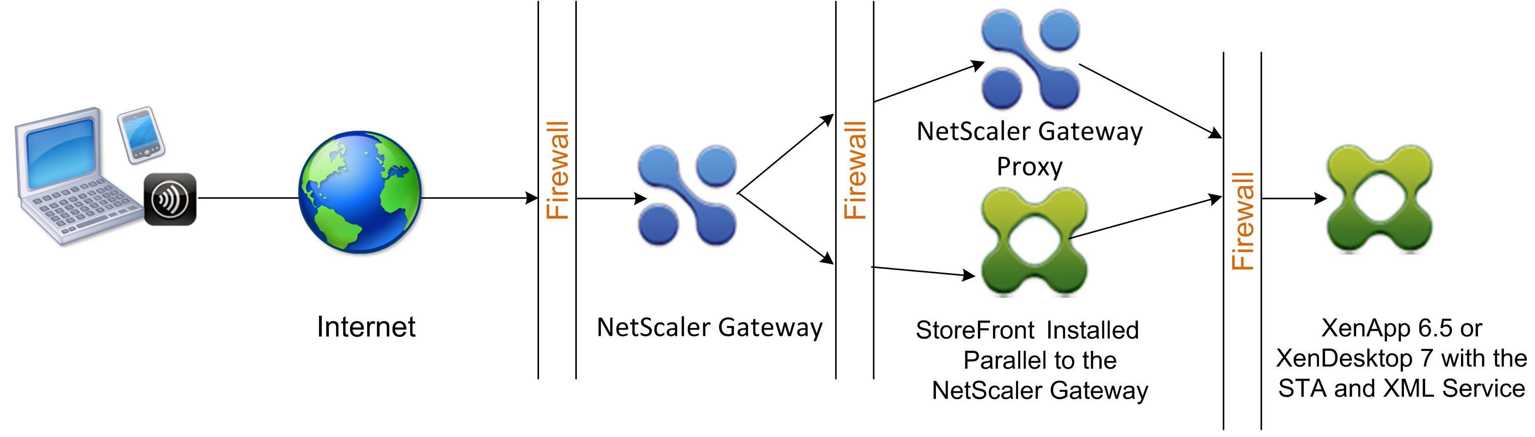 Deploying NetScaler Gateway in a Double-Hop DMZ