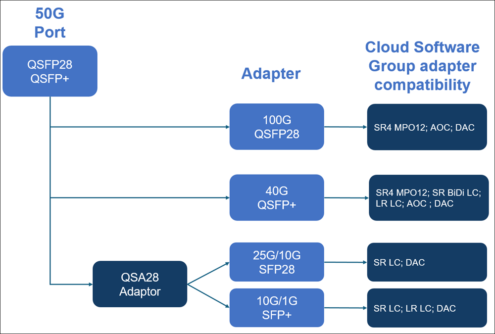 50G port transceiver mapping