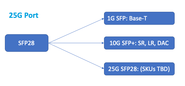 25G port transceiver mapping