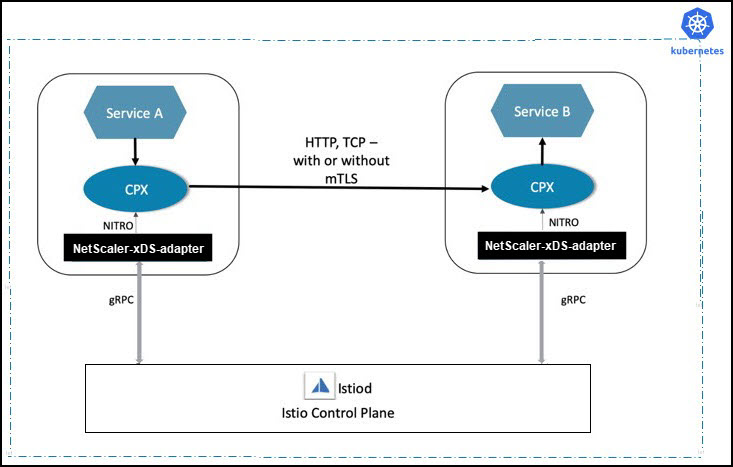 CPX proxy