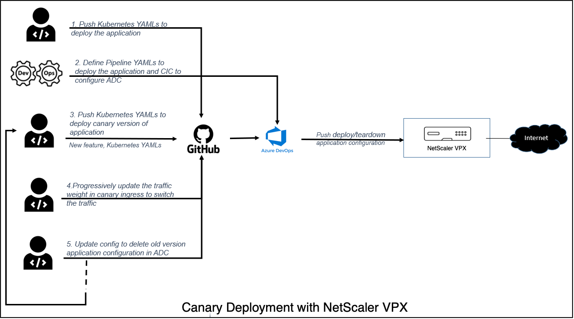 canary-deployment