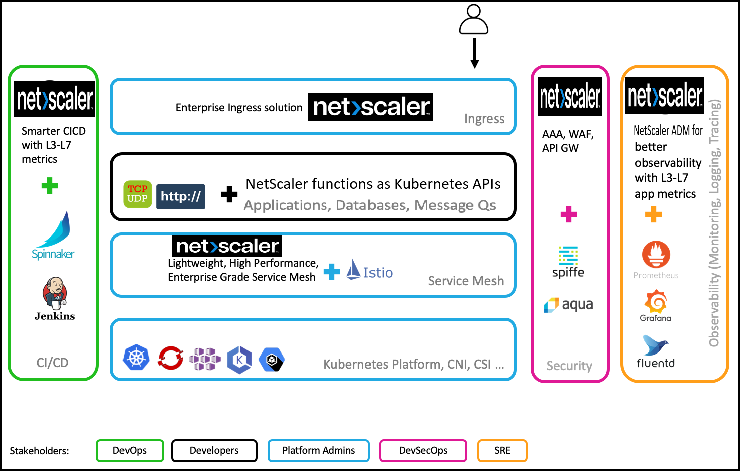 NetScaler cloud native solution