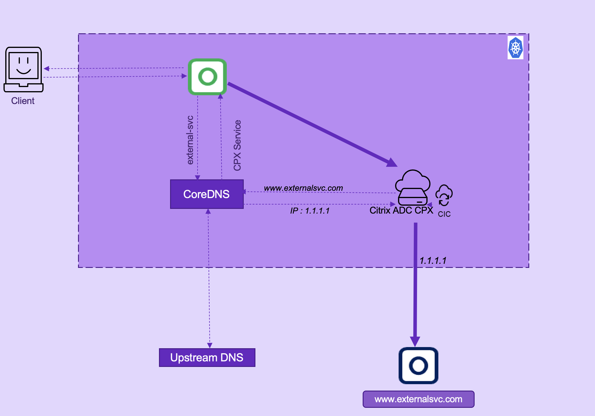Traffic management with NetScaler CPX