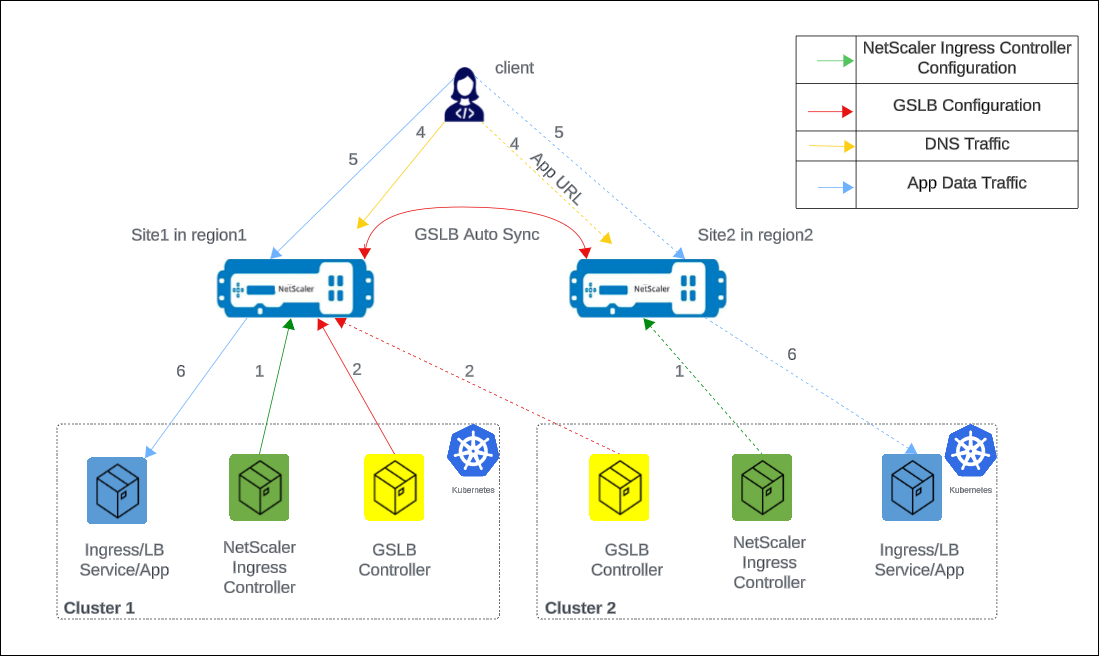 GSLB deployment topology