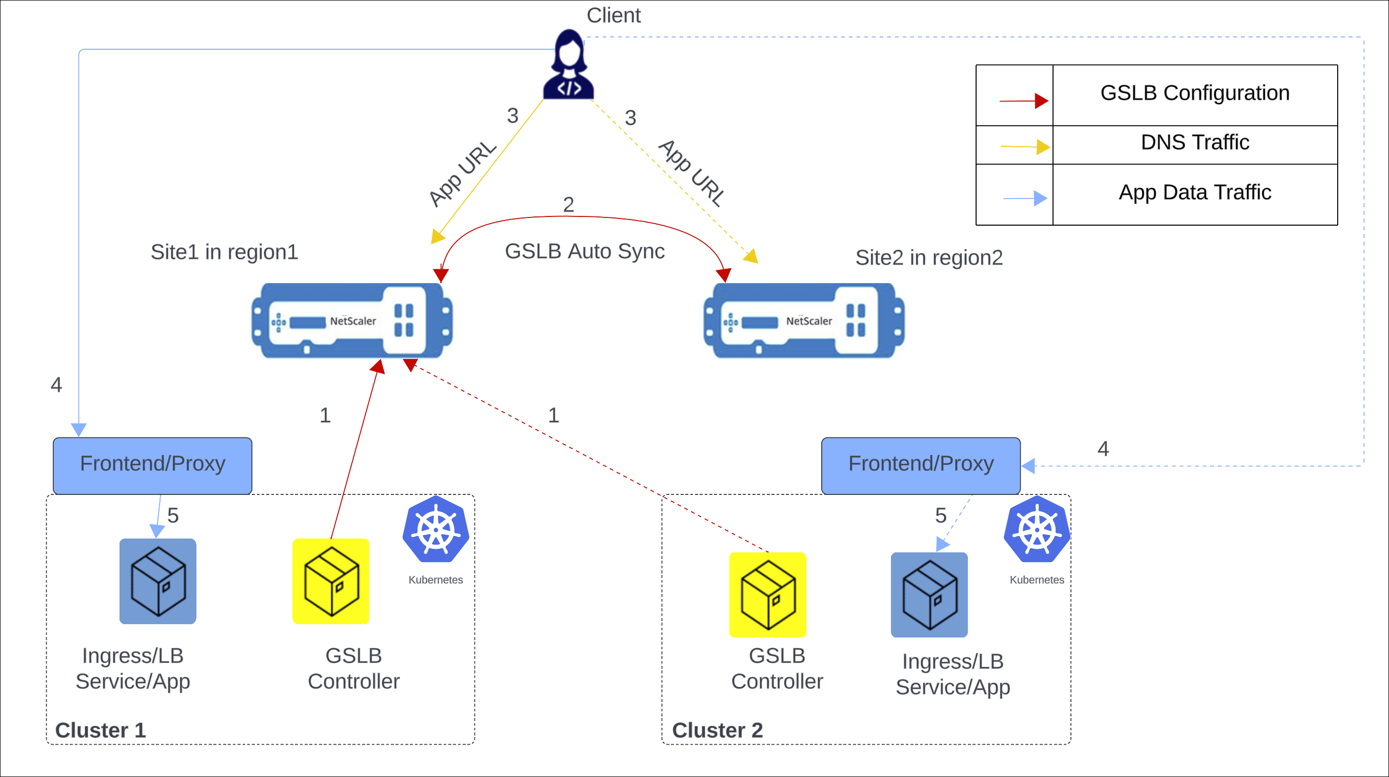 GSLB deployment topology